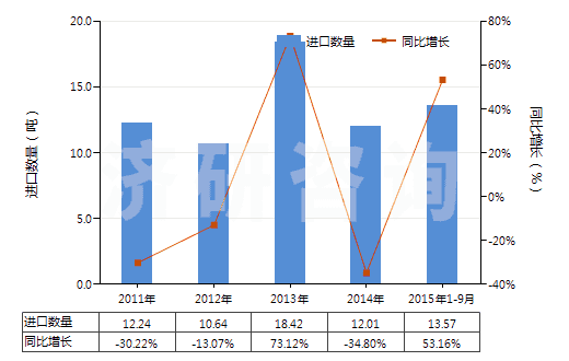 2011-2015年9月中國其他碳化物(HS28499090)進口量及增速統(tǒng)計